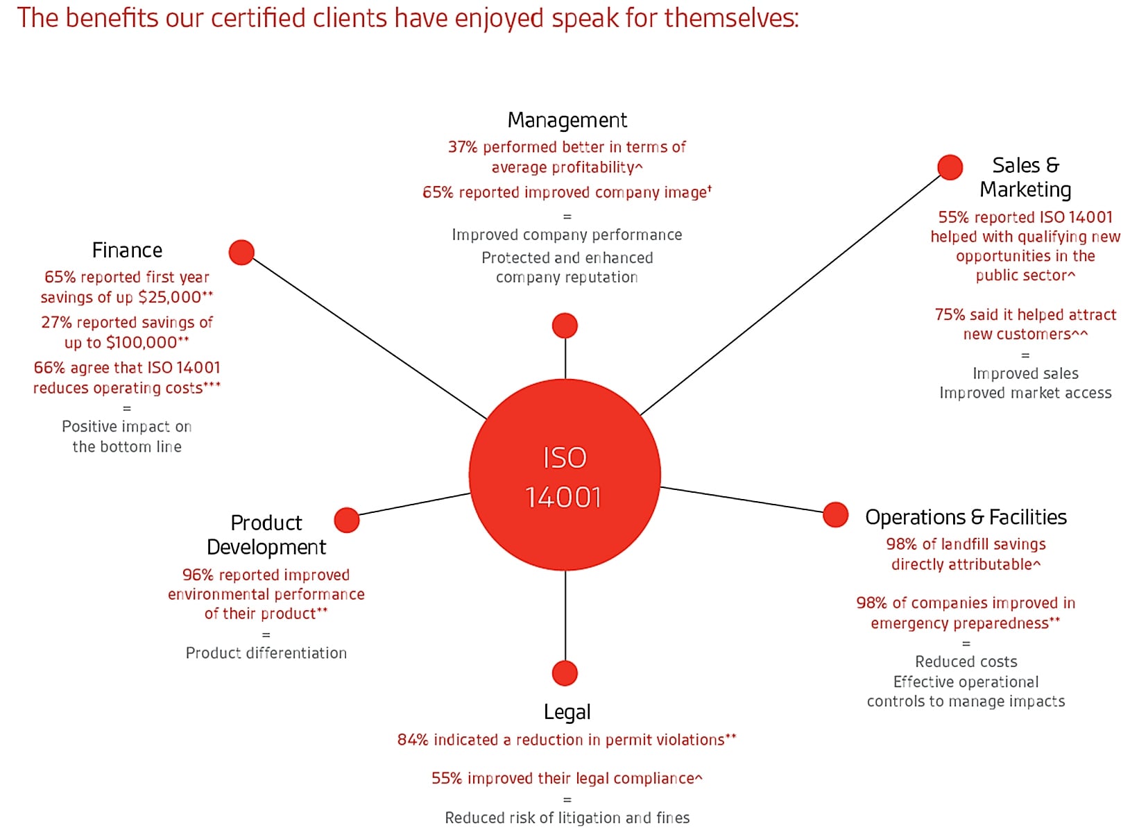 What is ISO 14001?